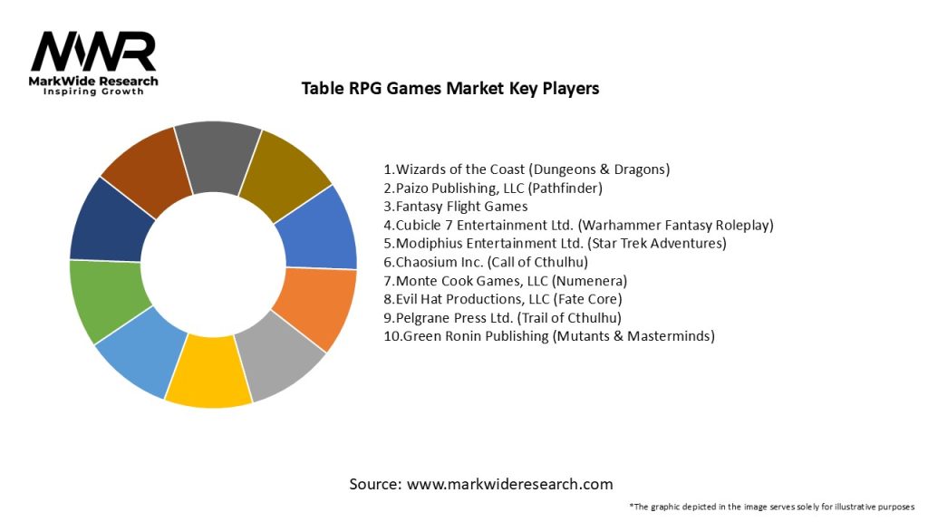 Table RPG Games Market Key Players