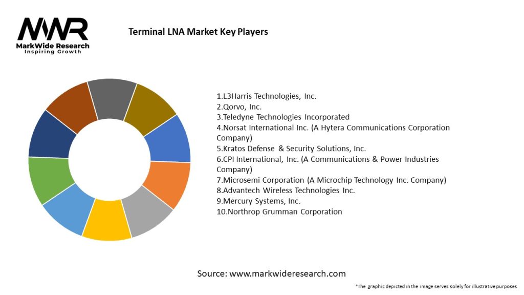 Terminal LNA Market