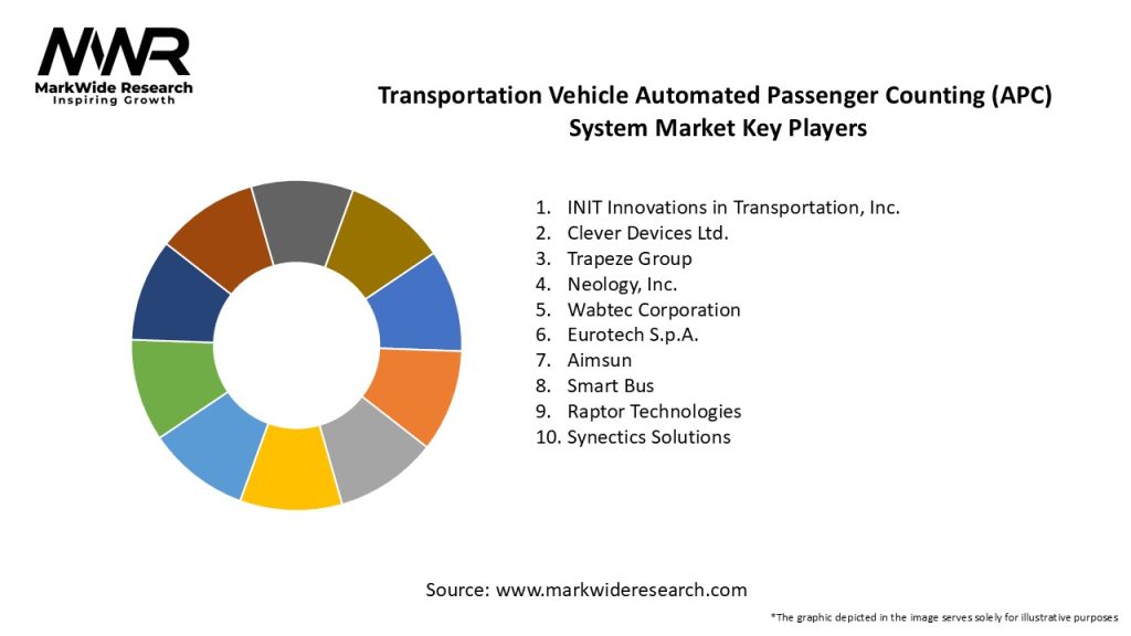 Transportation Vehicle Automated Passenger Counting (APC) System Market Key Players