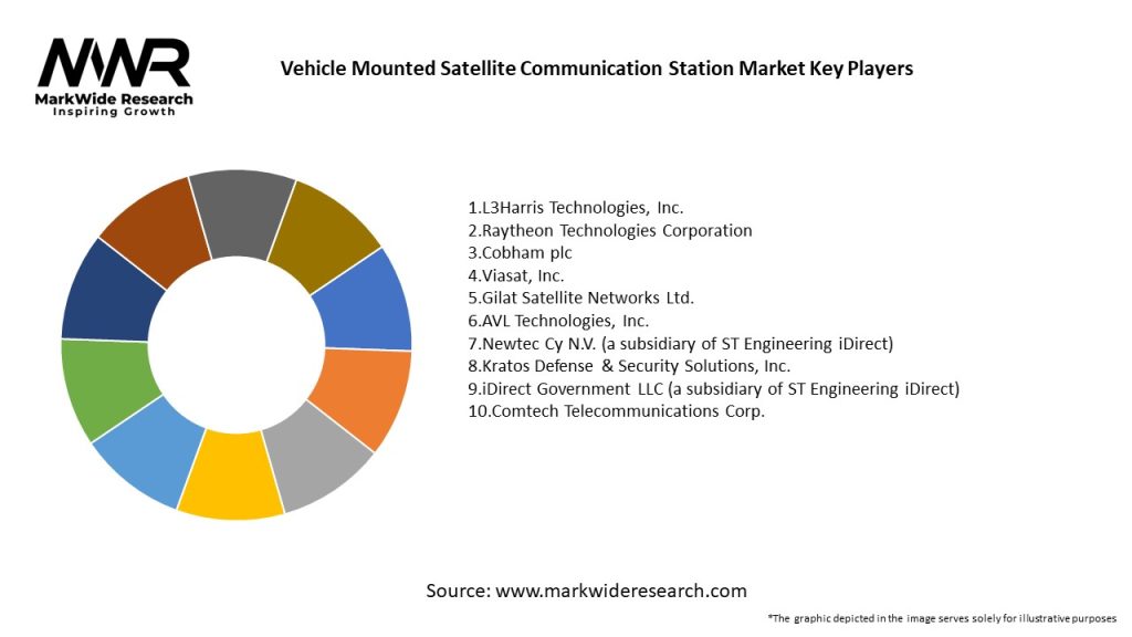 Vehicle Mounted Satellite Communication Station Market
