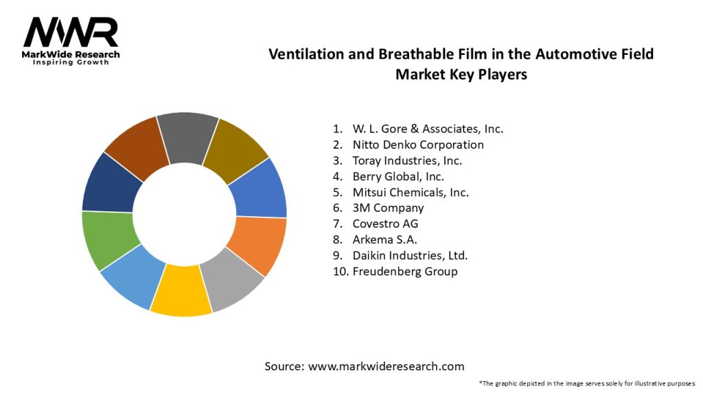 Ventilation and Breathable Film in the Automotive Field Market Key Players