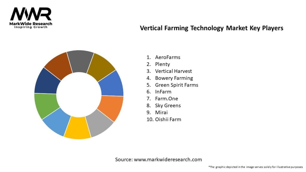 Vertical Farming Technology Market