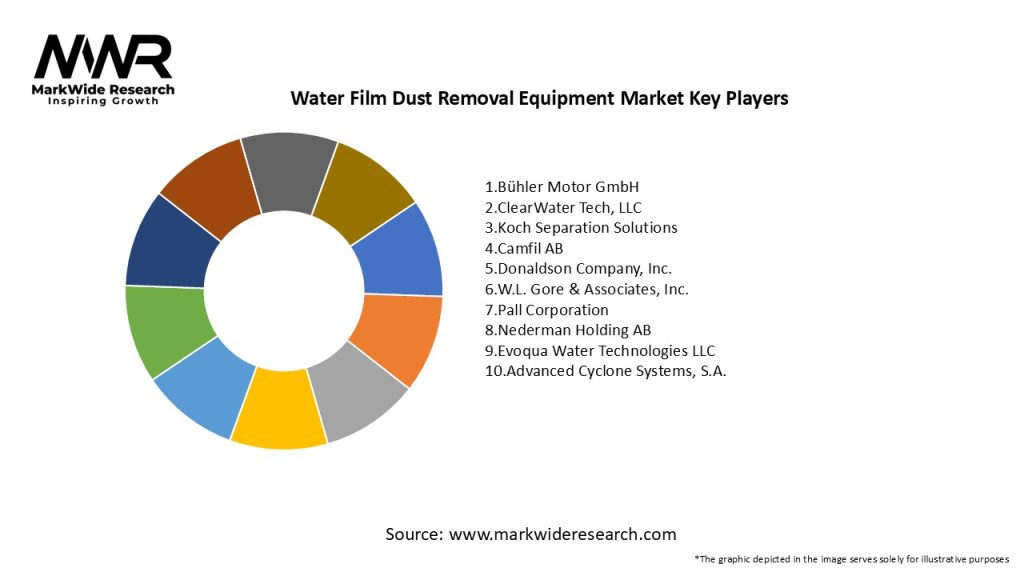 Water Film Dust Removal Equipment Market Key Players