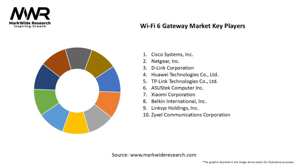 Wi-Fi 6 Gateway Market Key Players