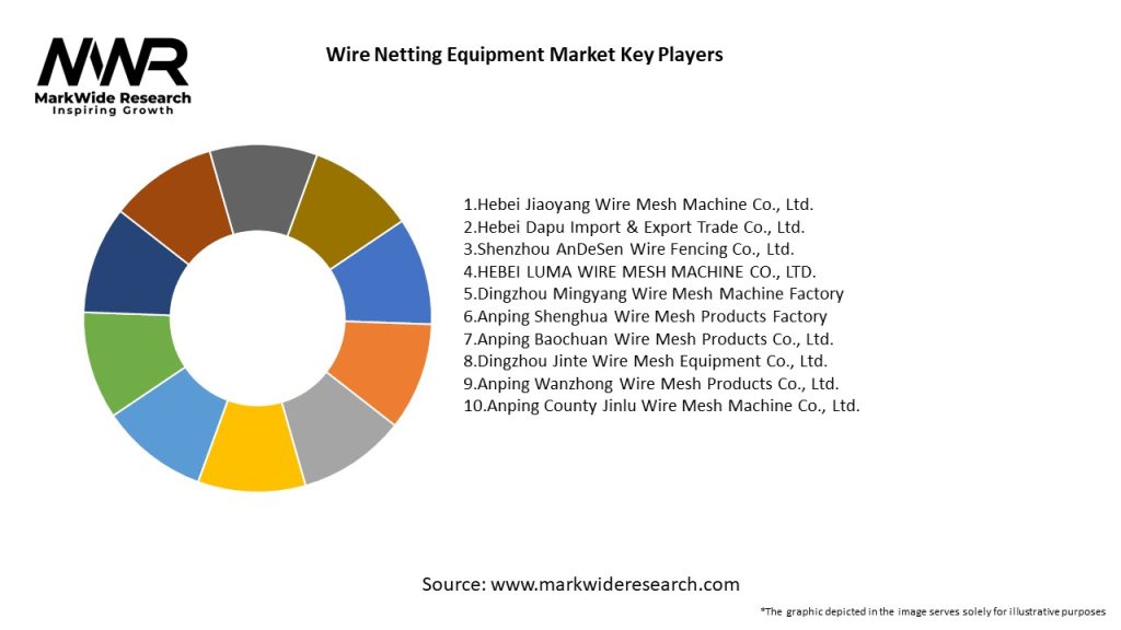 Wire Netting Equipment Market Key Players