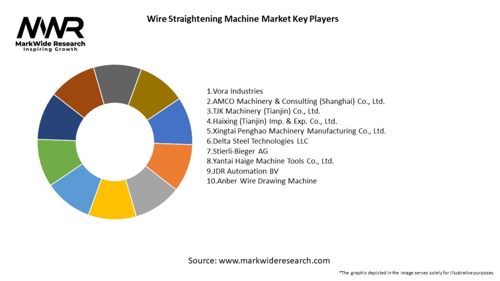Wire Straightening Machine Market Key Players