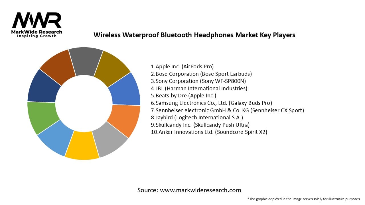 Wireless Waterproof Bluetooth Headphones Market