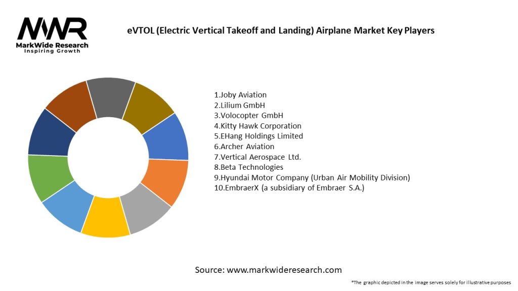 eVTOL (Electric Vertical Takeoff and Landing) Airplane Market