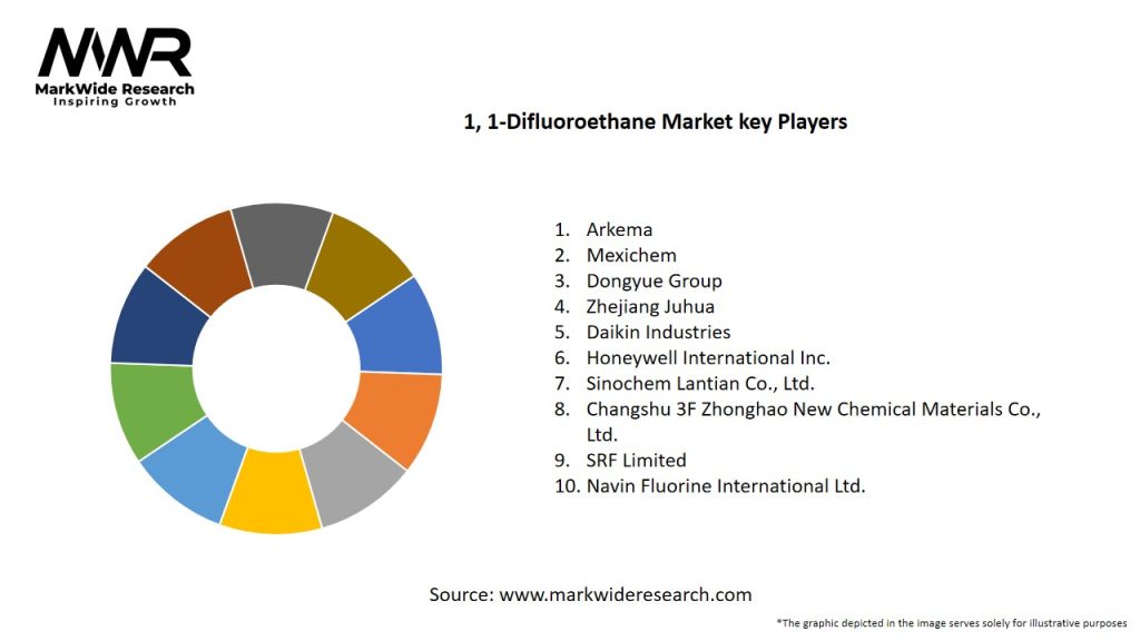 1, 1-Difluoroethane Market