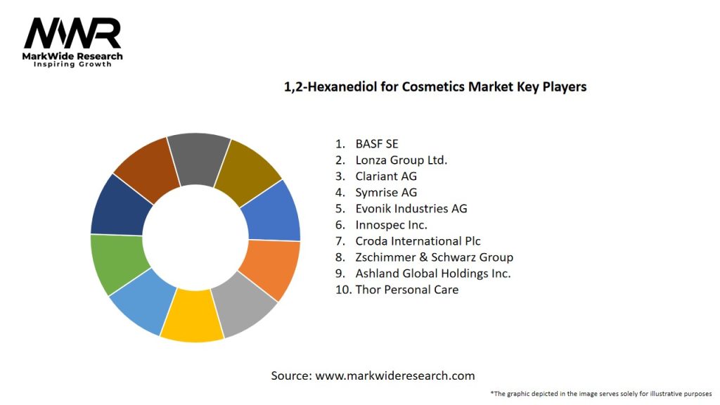 1,2-Hexanediol for Cosmetics Market