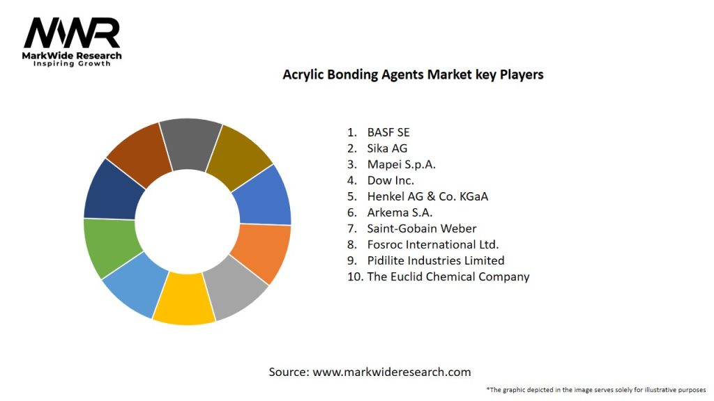 Acrylic Bonding Agents Market