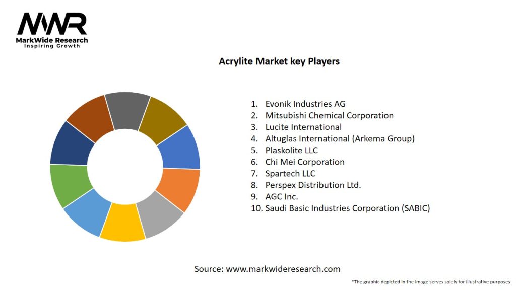 Acrylite Market