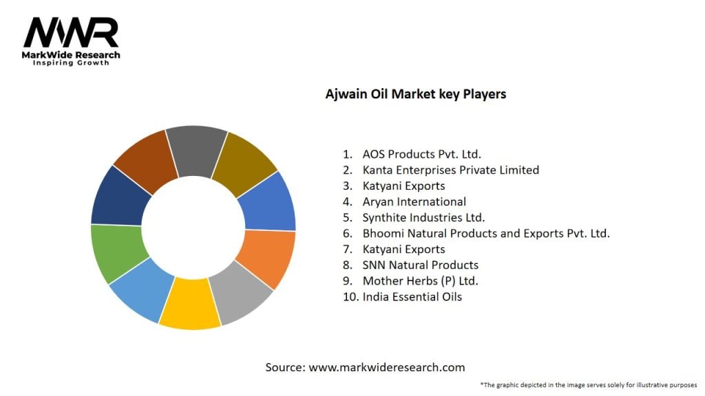 Ajwain Oil Market