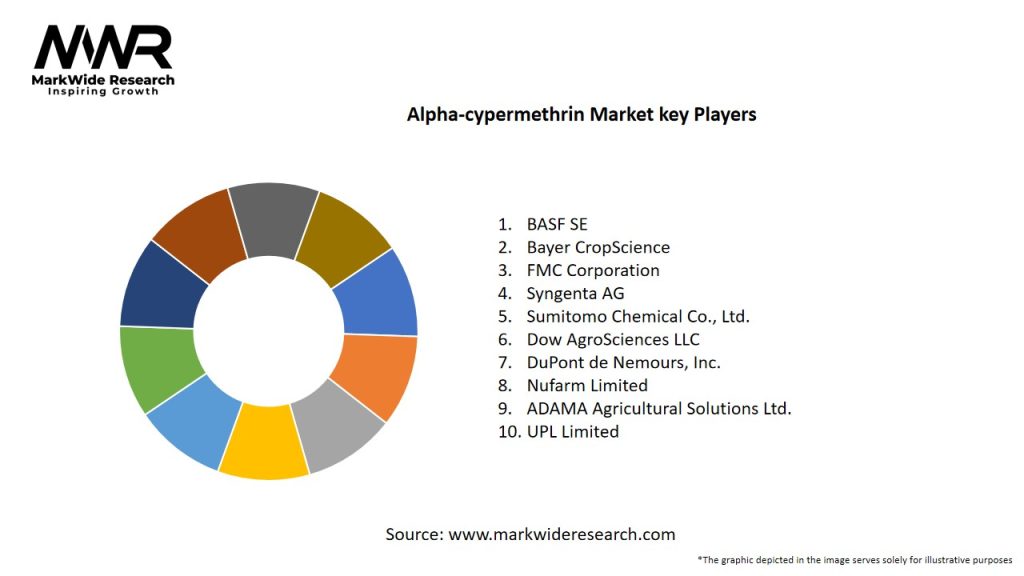 Alpha-cypermethrin Market Key Players