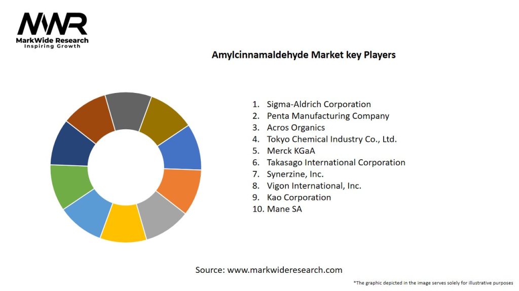 Amylcinnamaldehyde Market