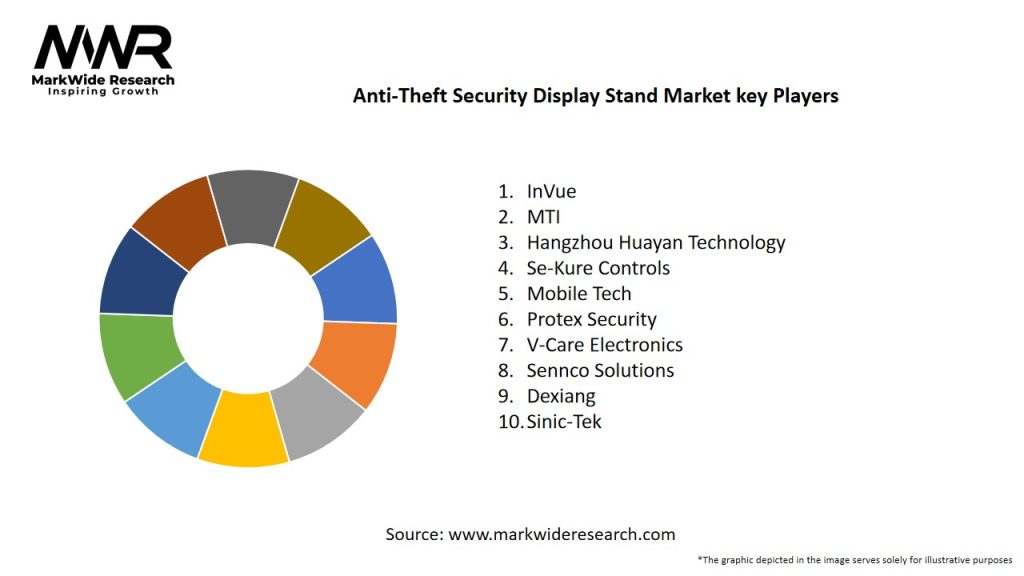 Anti-Theft Security Display Stand Market