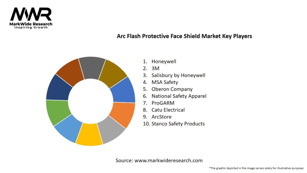 Arc Flash Protective Face Shield Market Key Players