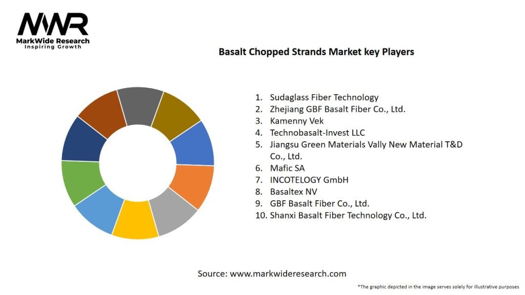 Basalt Chopped Strands Market Key Players