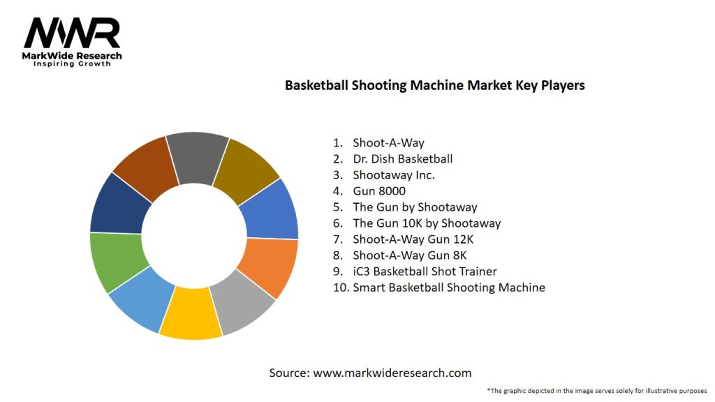 Basketball Shooting Machine Market
