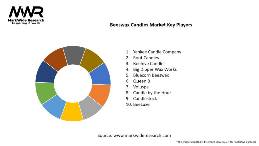 Beeswax Candles Market