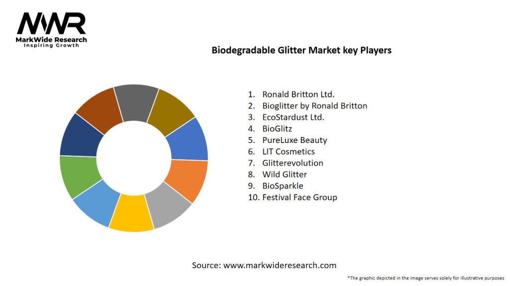 Biodegradable Glitter Market Key Players