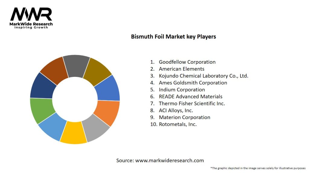 Bismuth Foil Market