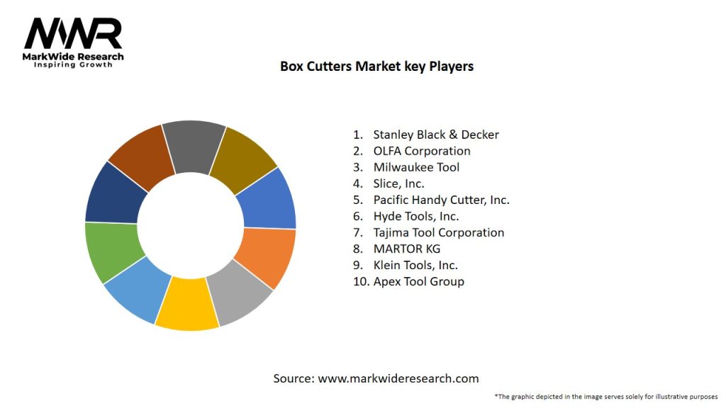 Box Cutters Market