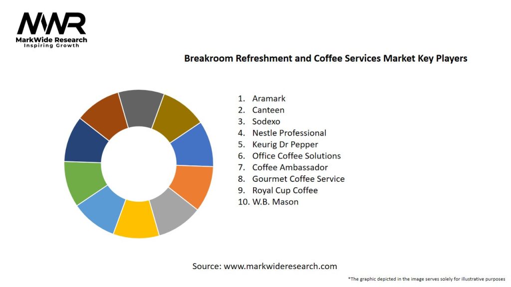 Breakroom Refreshment and Coffee Services Market Key Players