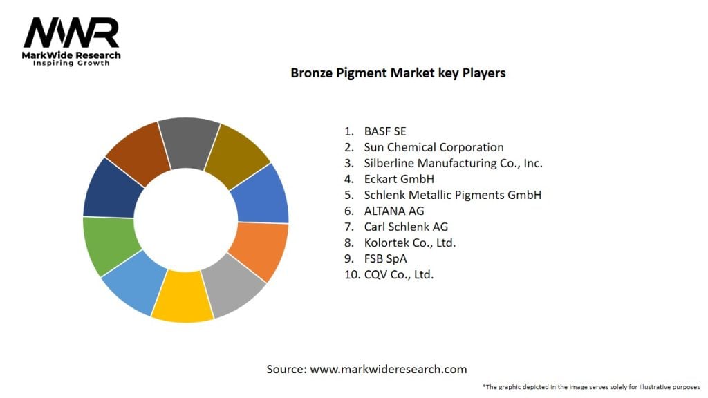 Bronze Pigment Market Key Players