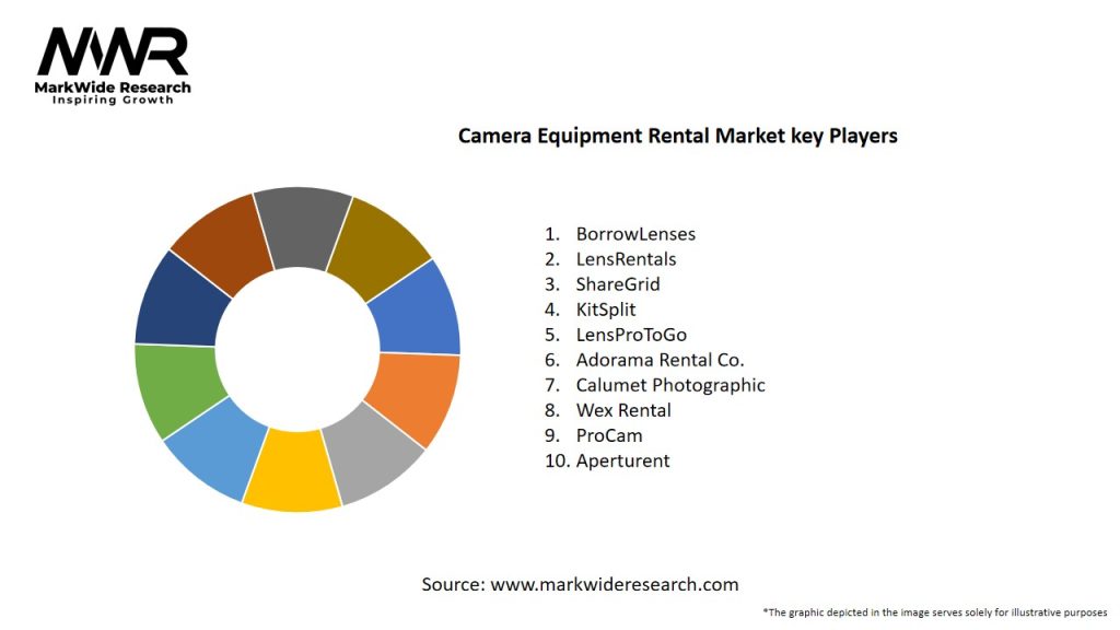 Camera Equipment Rental Market