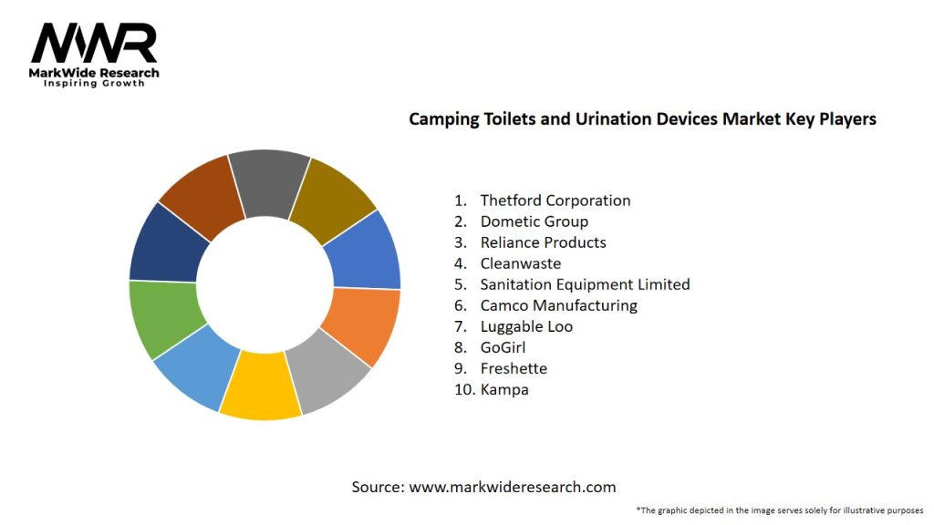 Camping Toilets and Urination Devices Market