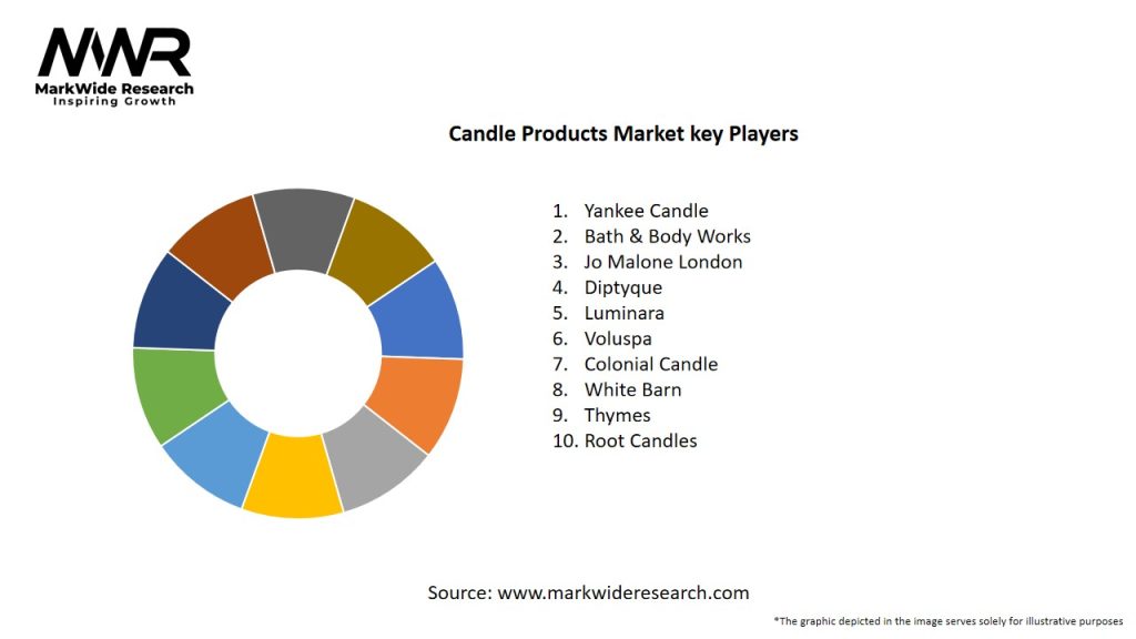 Candle Products Market Key Players