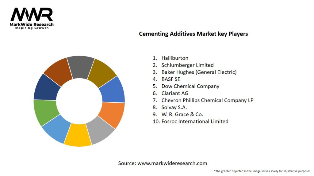 Cementing Additives Market