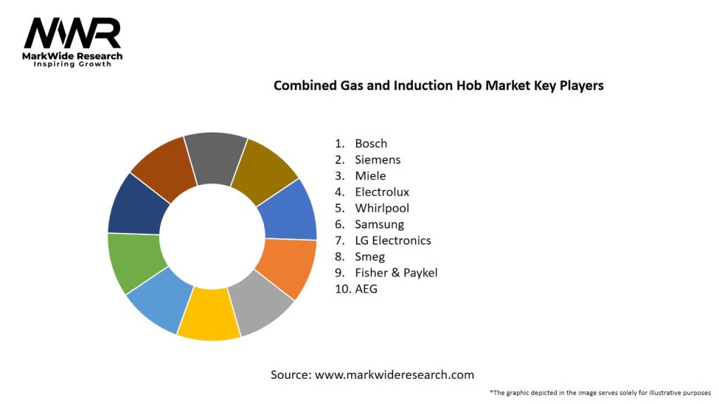 Combined Gas and Induction Hob Market