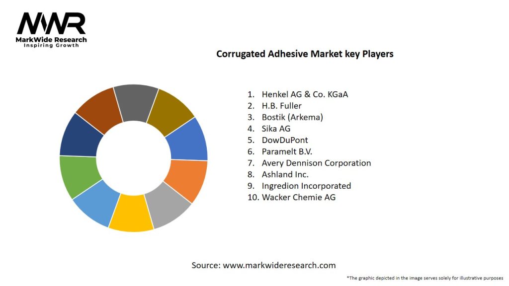 Corrugated Adhesive Market