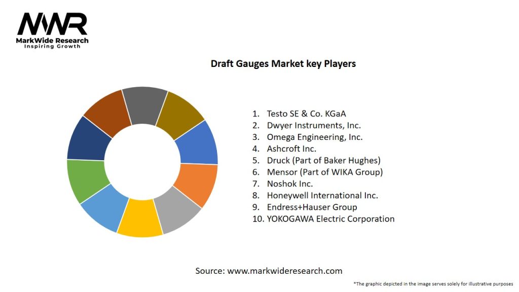 Draft Gauges Market Key Players