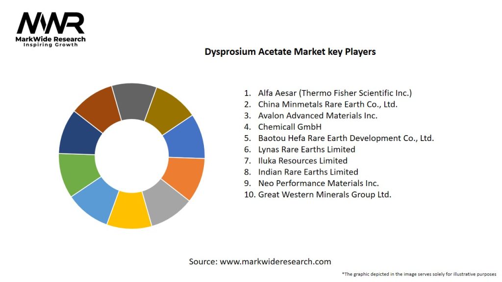 Dysprosium Acetate Market Key Players