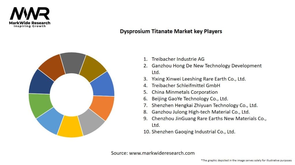 Dysprosium Titanate Market