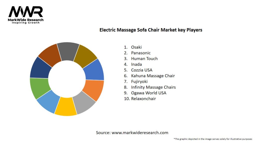 Electric Massage Sofa Chair Market Key Players