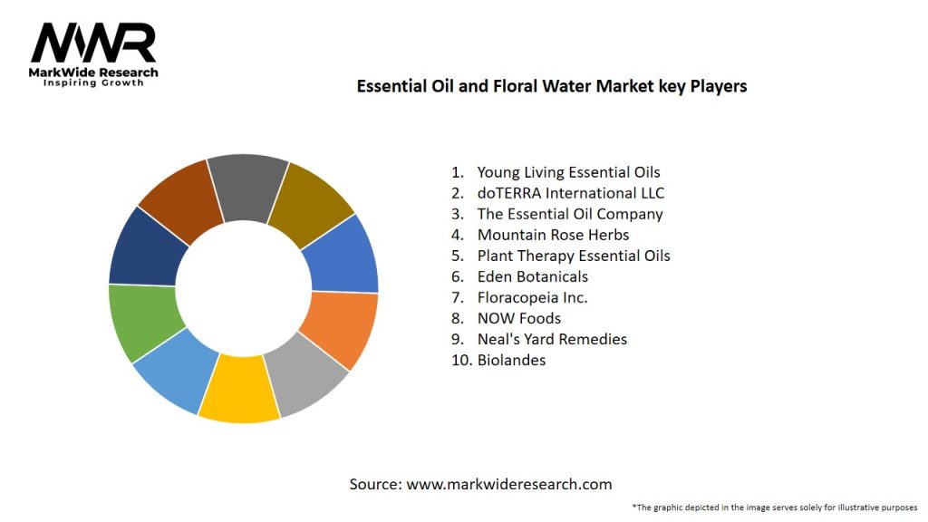Essential Oil and Floral Water Market Key Players