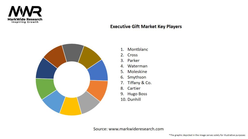 Executive Gift Market
