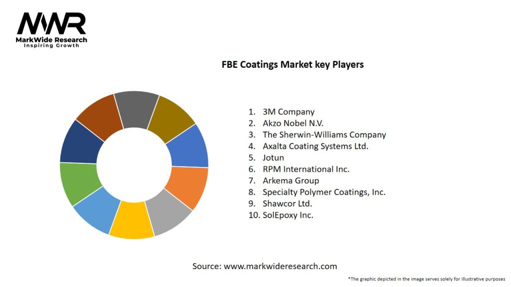 FBE Coatings Market Key Players