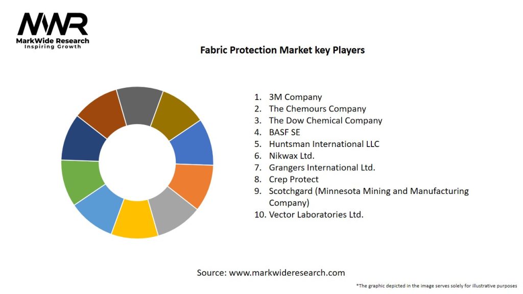 Fabric Protection Market