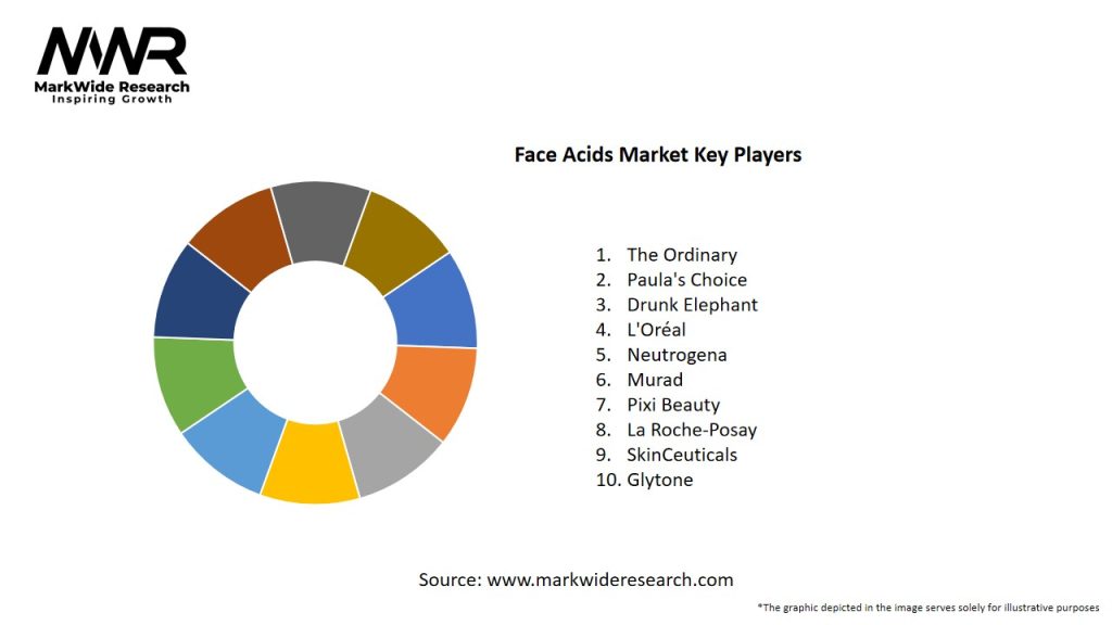 Face Acids Market