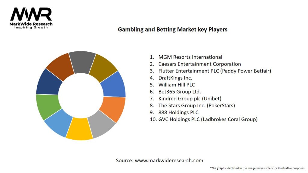 Gambling and Betting Market