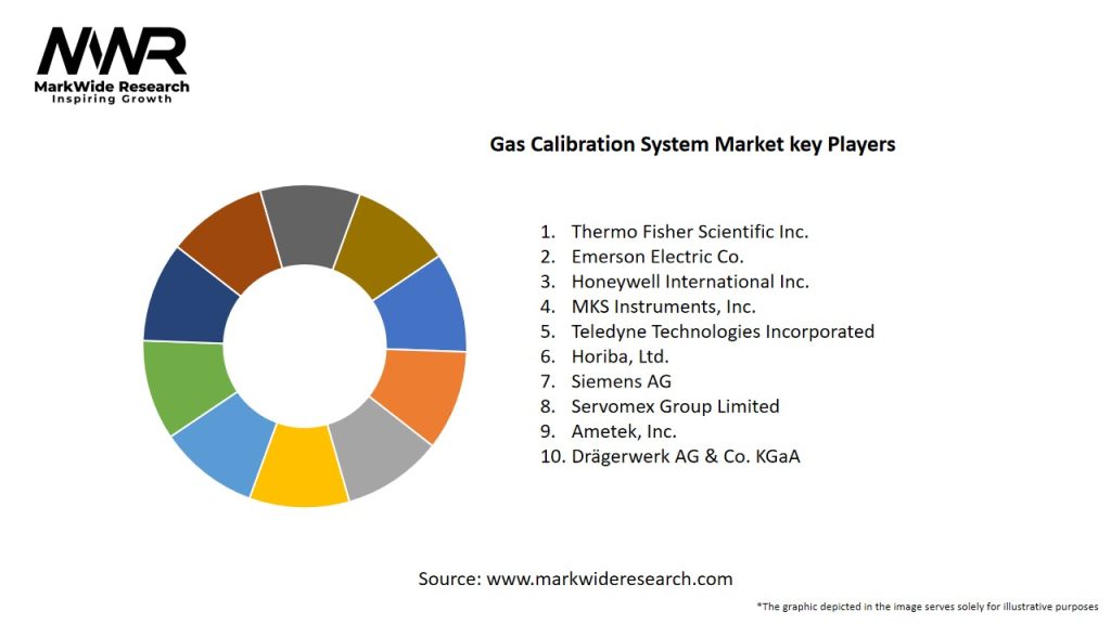 Gas Calibration System Market
