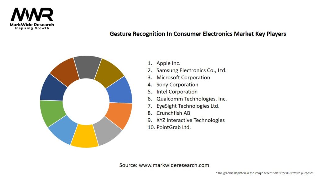 Gesture Recognition In Consumer Electronics Market Key Players