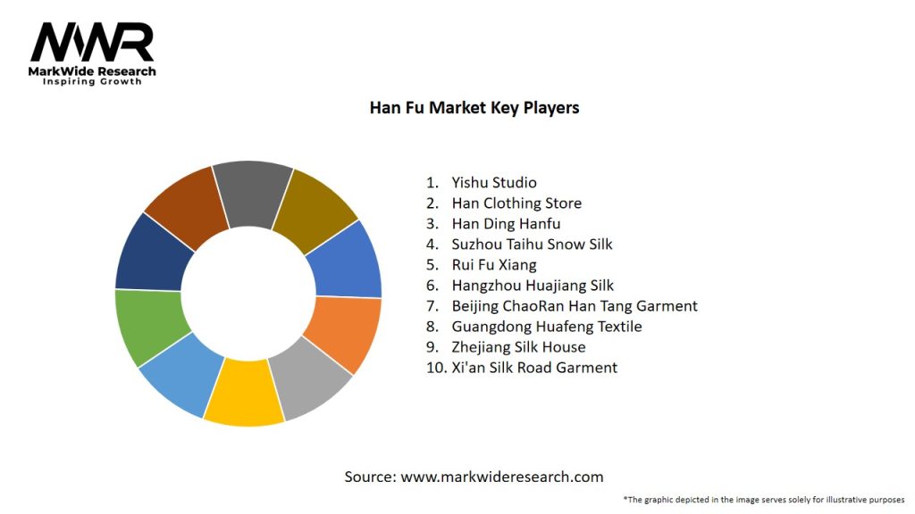 Han Fu Market Key Players