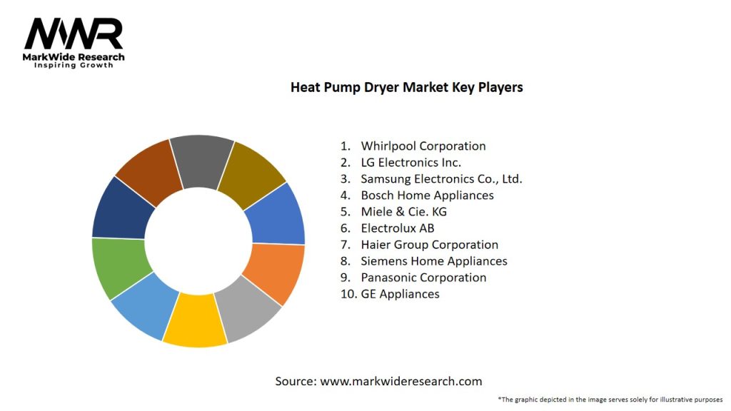 Heat Pump Dryer Market