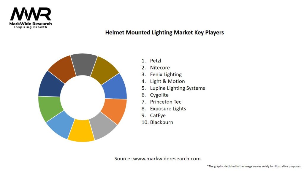Helmet Mounted Lighting Market Key Players